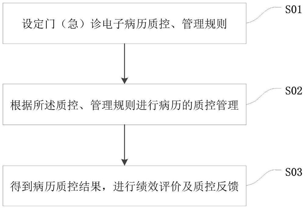 Door (emergency) diagnosis electronic medical record quality control management method and system