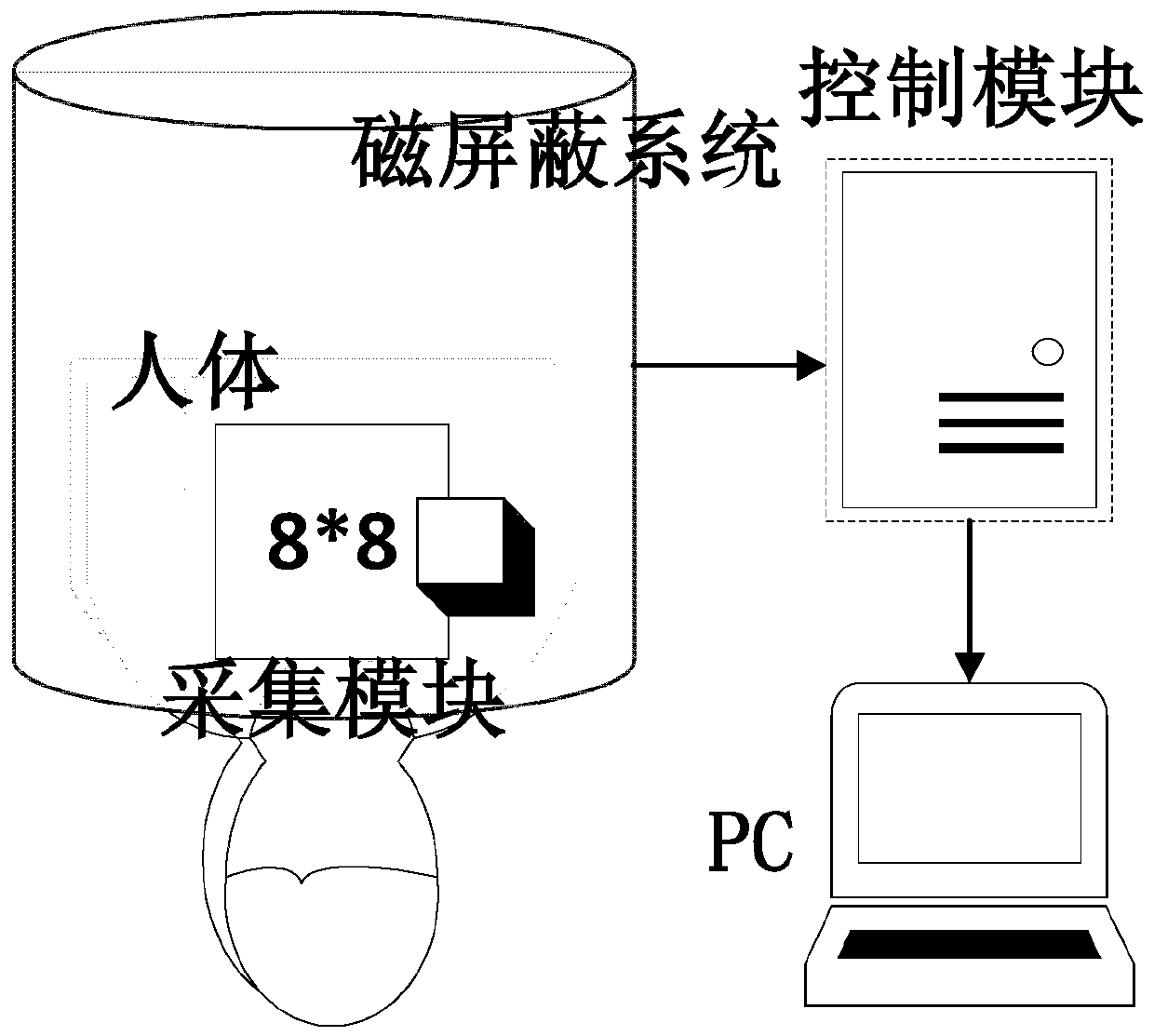 Magnetocardiography measurement system