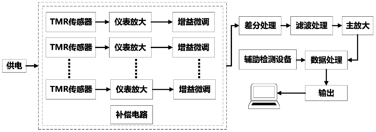 Magnetocardiography measurement system