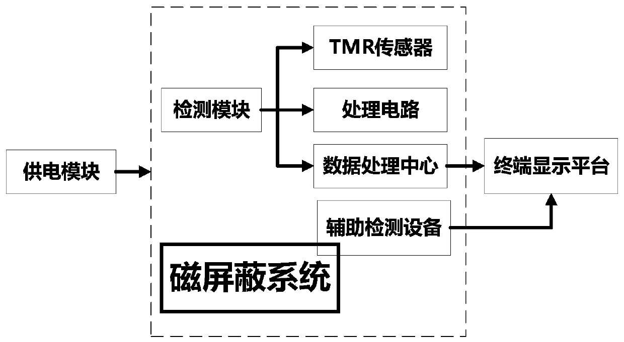 Magnetocardiography measurement system