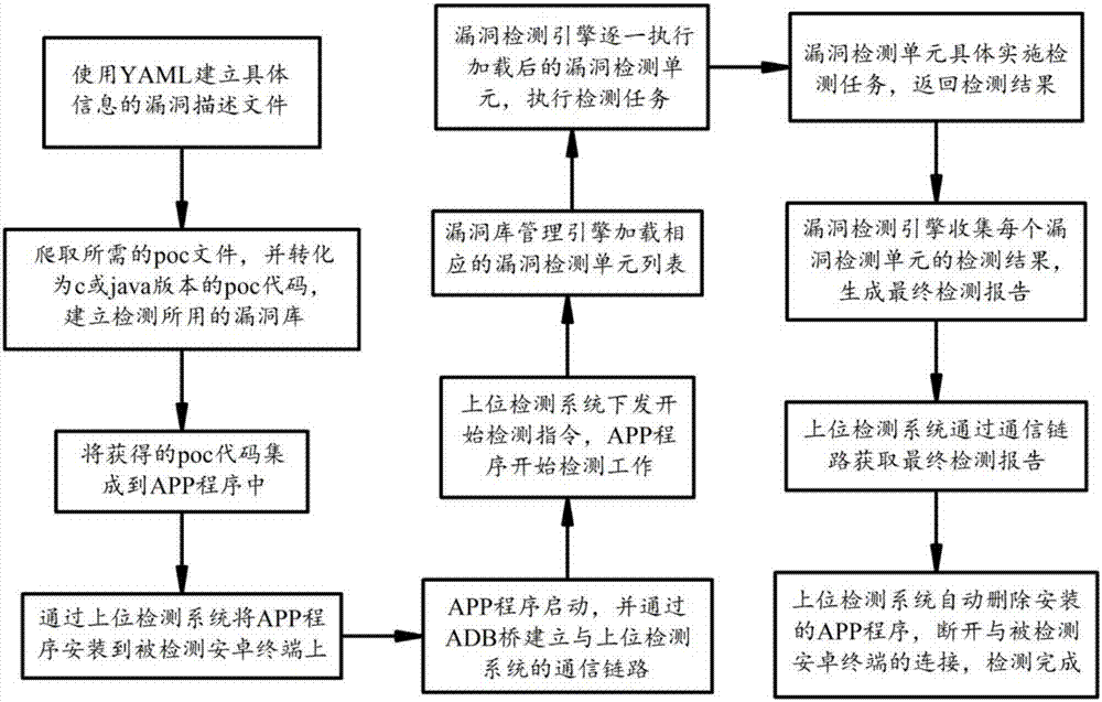 Method for realizing Android system vulnerability detection on the basis of vulnerability poc (Proof of Concept)