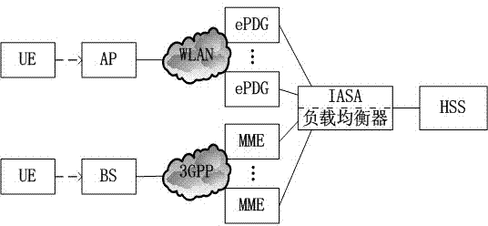 Switching method and switching system based on IASA (inter access system anchor) load balancing device