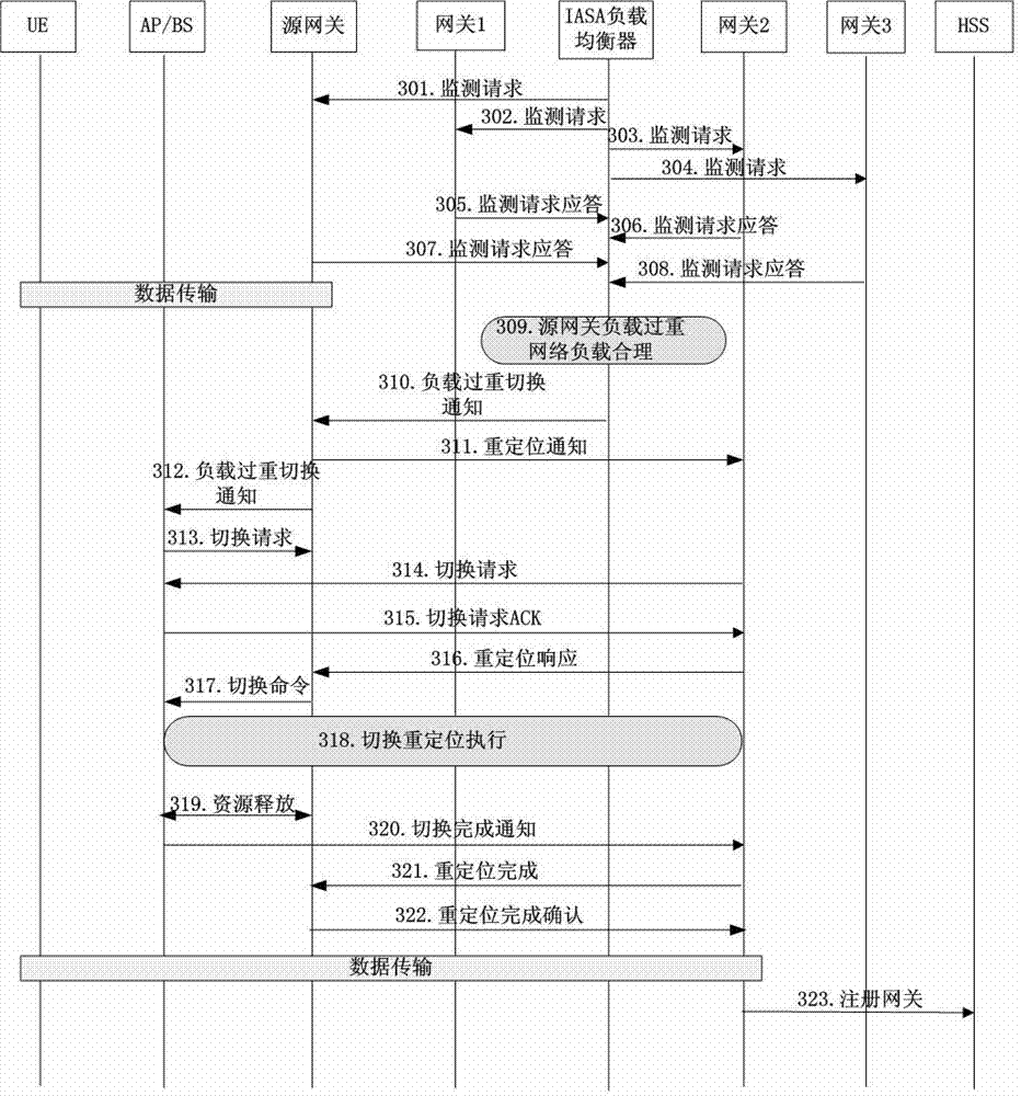 Switching method and switching system based on IASA (inter access system anchor) load balancing device