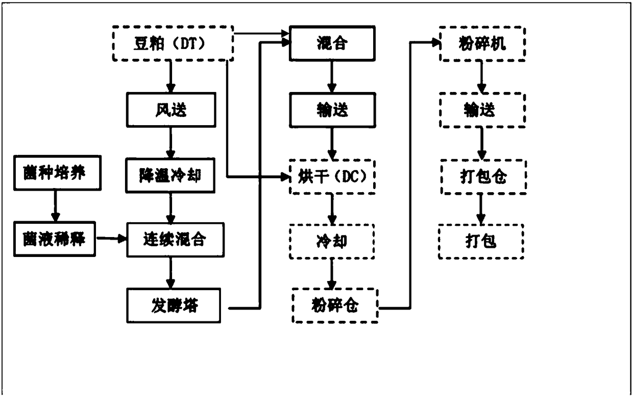 Method for producing fermented soybean meal through fat production line