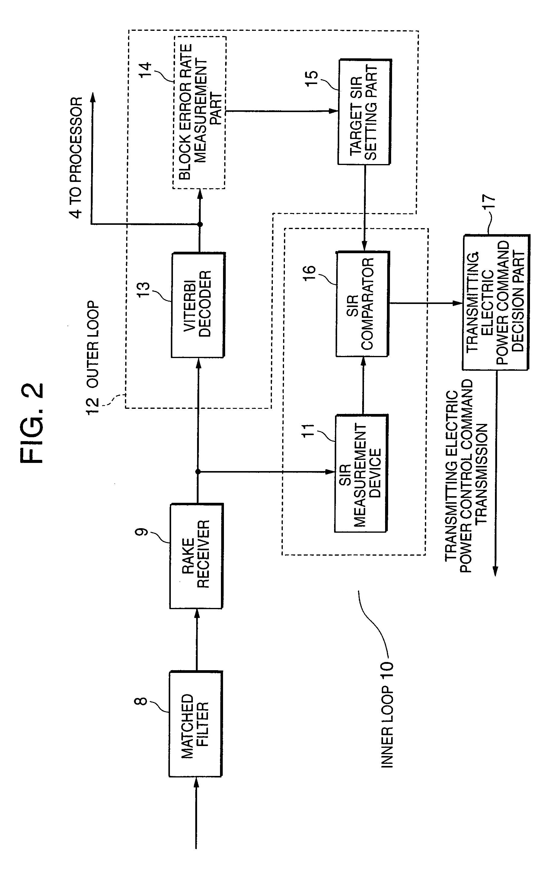 Transmitting electric power control method in the CDMA system