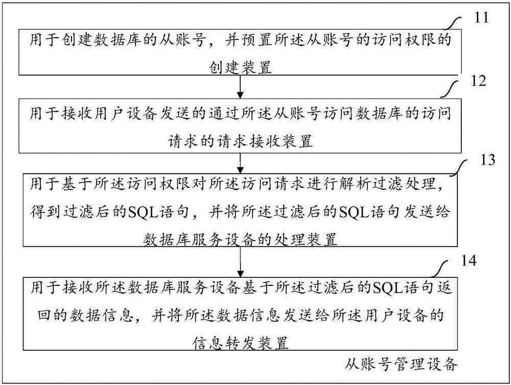 Database access method and device