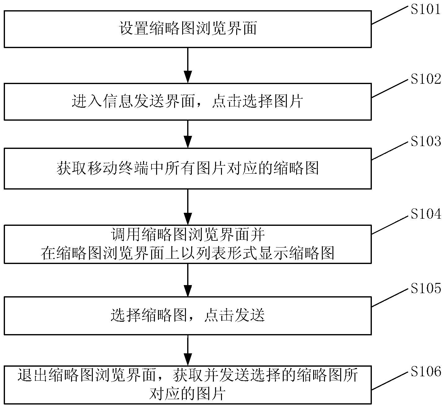 Method for rapidly sending pictures and mobile terminal thereof