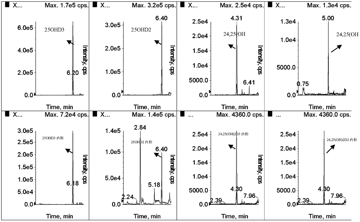 Method for simultaneously detecting serum 24,25(OH)2D and 25OHD