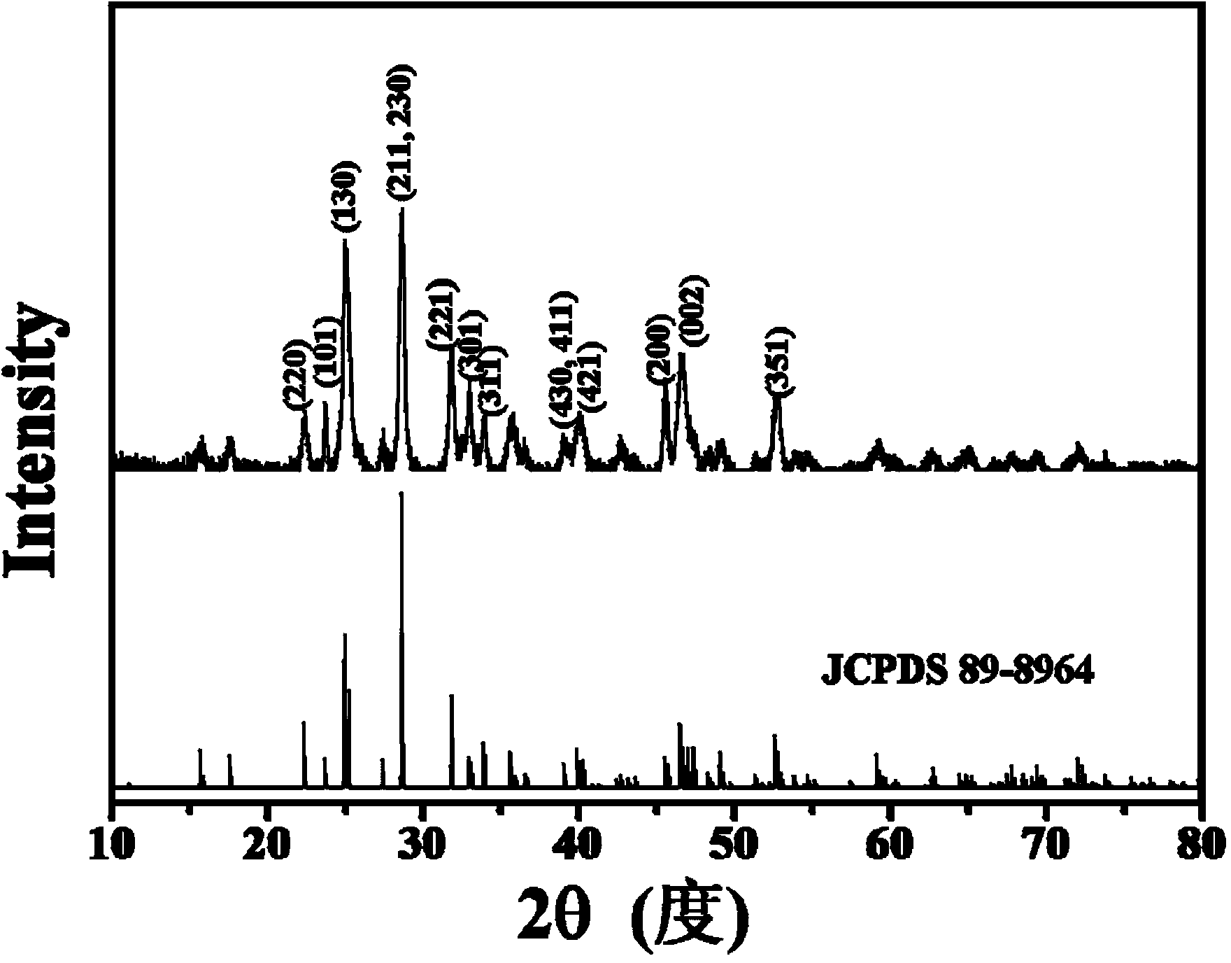 Multilevel structure bismuth sulfide, preparation method and application thereof