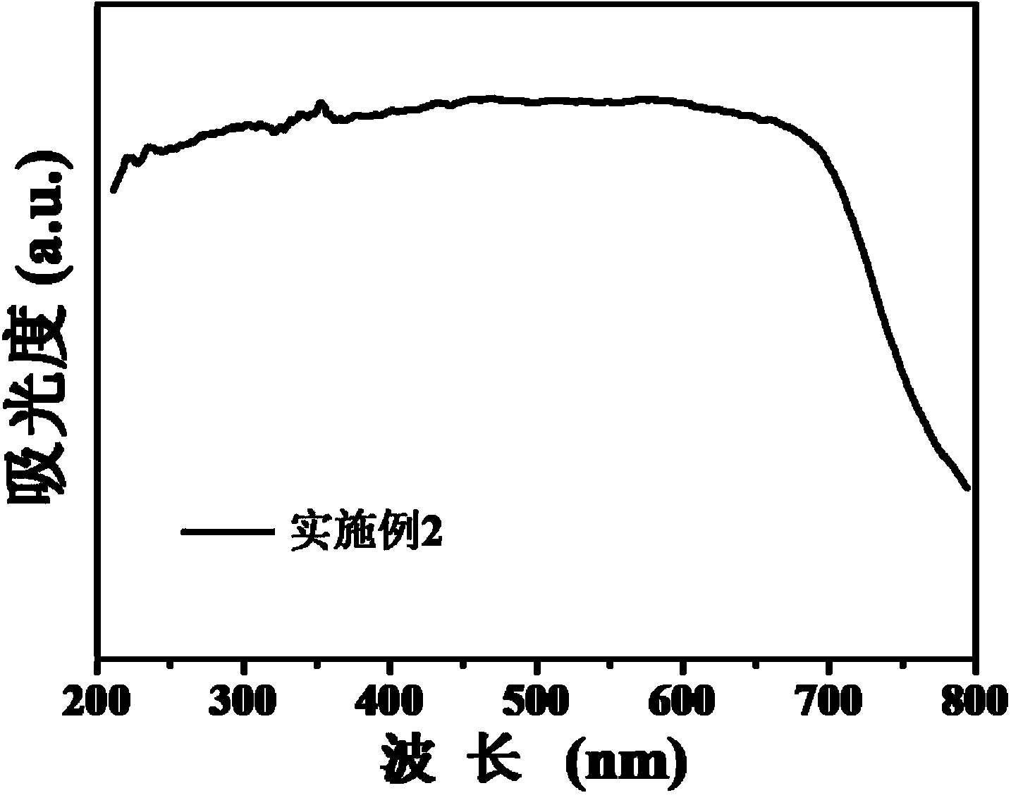 Multilevel structure bismuth sulfide, preparation method and application thereof