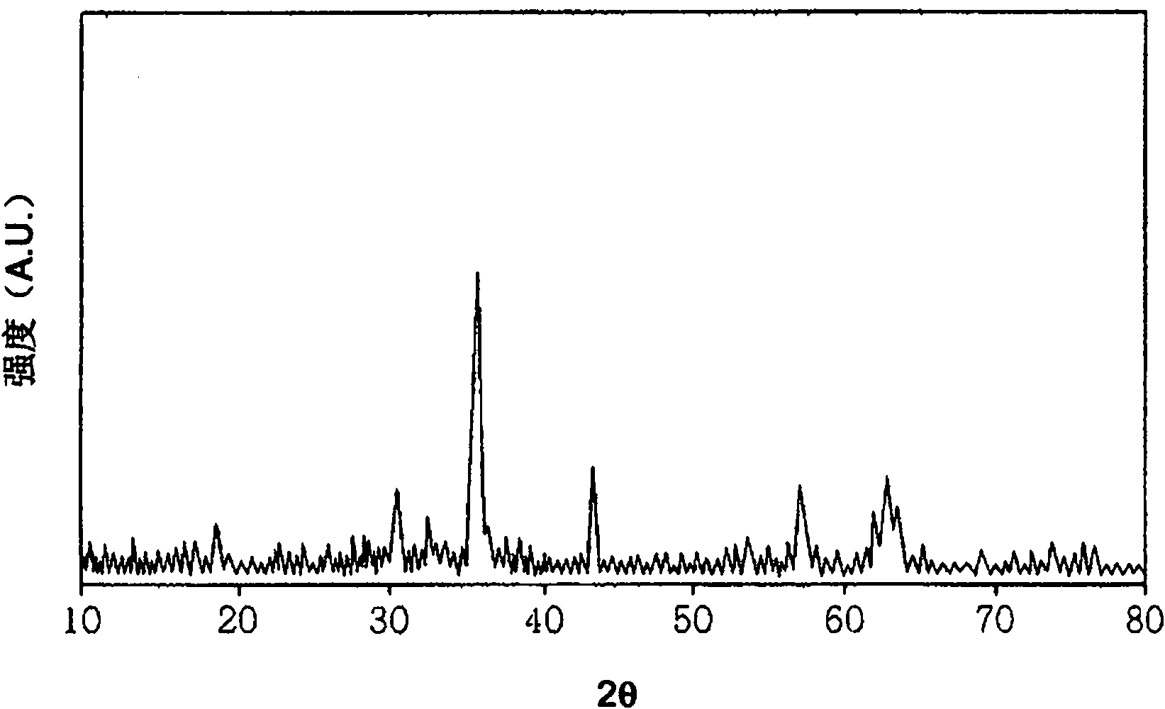 Mixed manganese ferrite catalysts, method of preparing thereof and method of preparing 1,3-butadiene using thereof