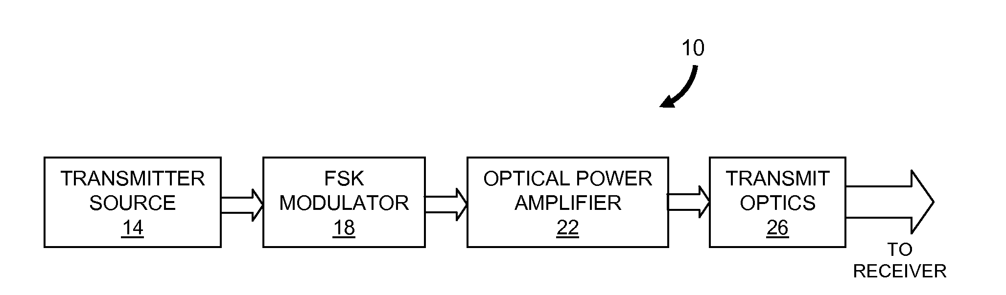 Modulator for frequency-shift keying of optical signals