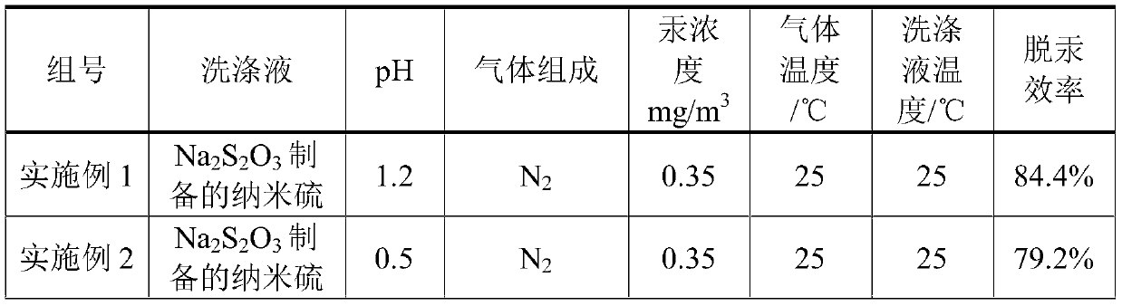 A method for washing and removing elemental mercury in mercury-containing gas by using ultra-fine nano-sulfur solution