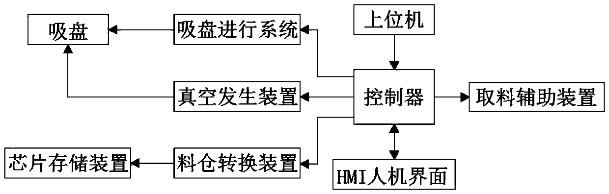 Automatic chip stacking device