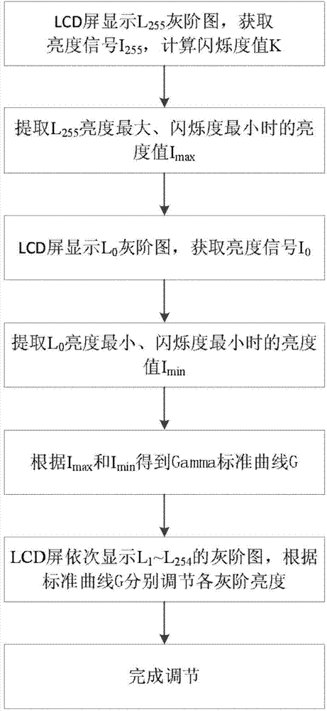 Gamma-Flicker comprehensive adjustment method for liquid crystal display