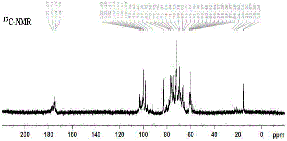 Method for preparing sulphated polysaccharides from abalone