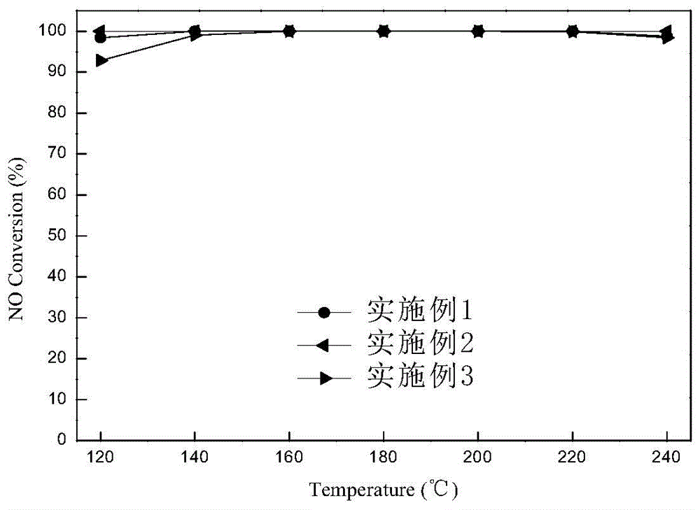 Cheap low-temperature SCR catalyst with sulfur resistance and preparation method thereof