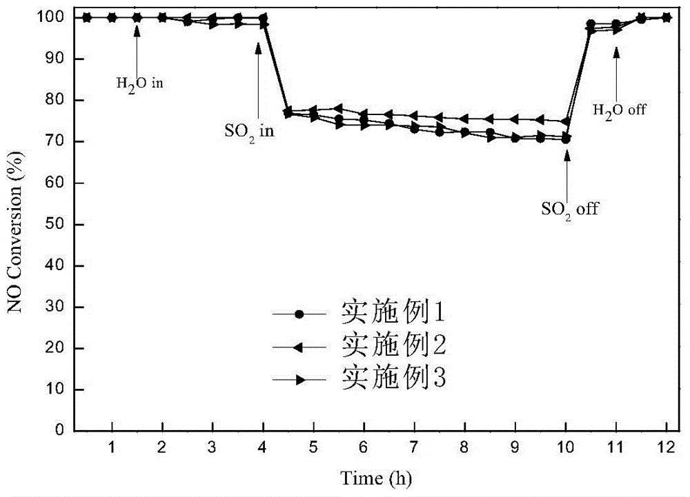 Cheap low-temperature SCR catalyst with sulfur resistance and preparation method thereof