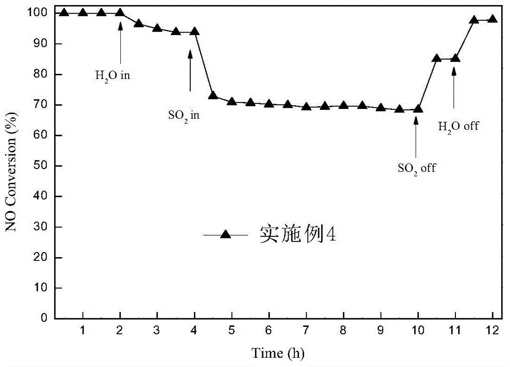 Cheap low-temperature SCR catalyst with sulfur resistance and preparation method thereof