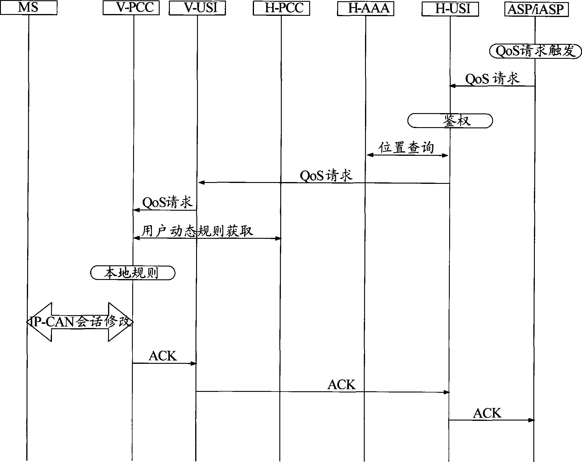 Application method, system and equipment for end-to-end QoS