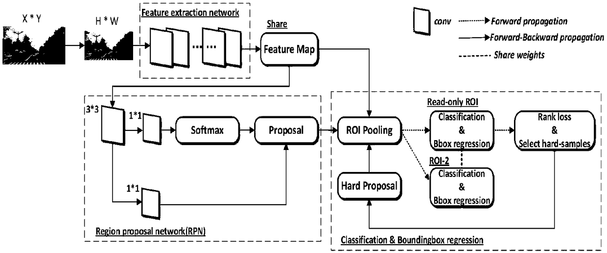 A road environment visual perception method based on an improved Faster R-CNN