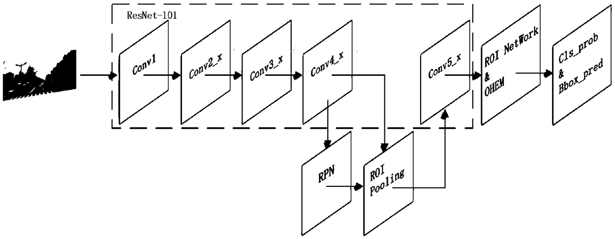 A road environment visual perception method based on an improved Faster R-CNN