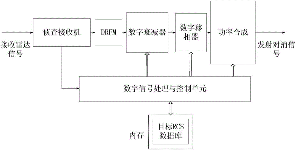 Delay optimization method for linear frequency-modulated signal active cancellation