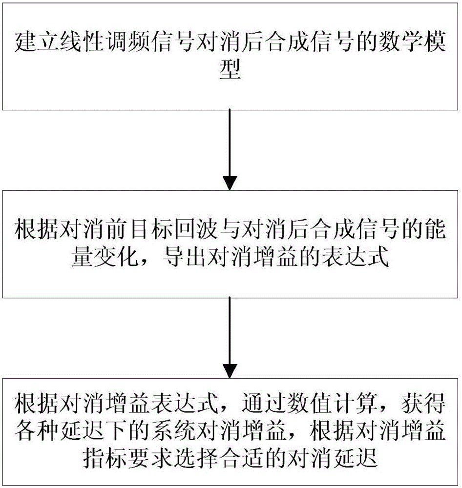 Delay optimization method for linear frequency-modulated signal active cancellation