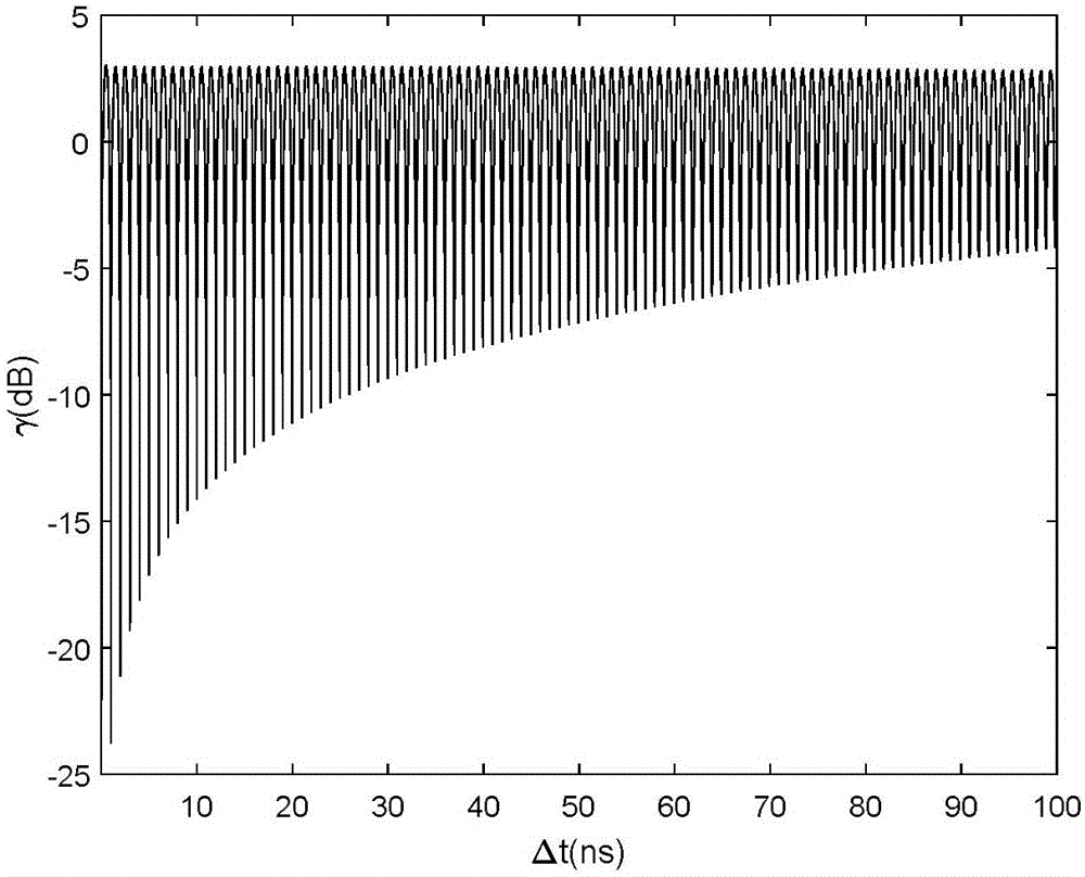 Delay optimization method for linear frequency-modulated signal active cancellation