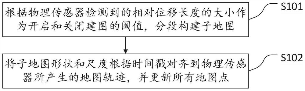 Map construction method and device, electronic equipment and storage medium