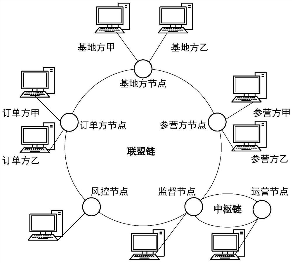 A blockchain-based multi-terminal interconnection supply and demand management system and method for planting and breeding products