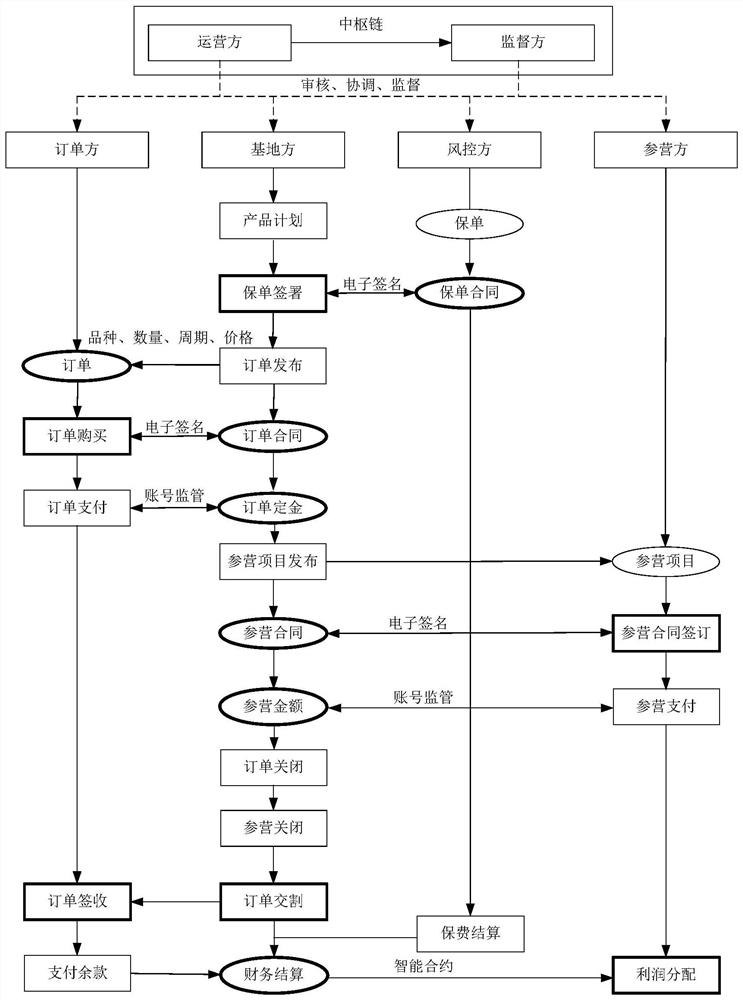 A blockchain-based multi-terminal interconnection supply and demand management system and method for planting and breeding products