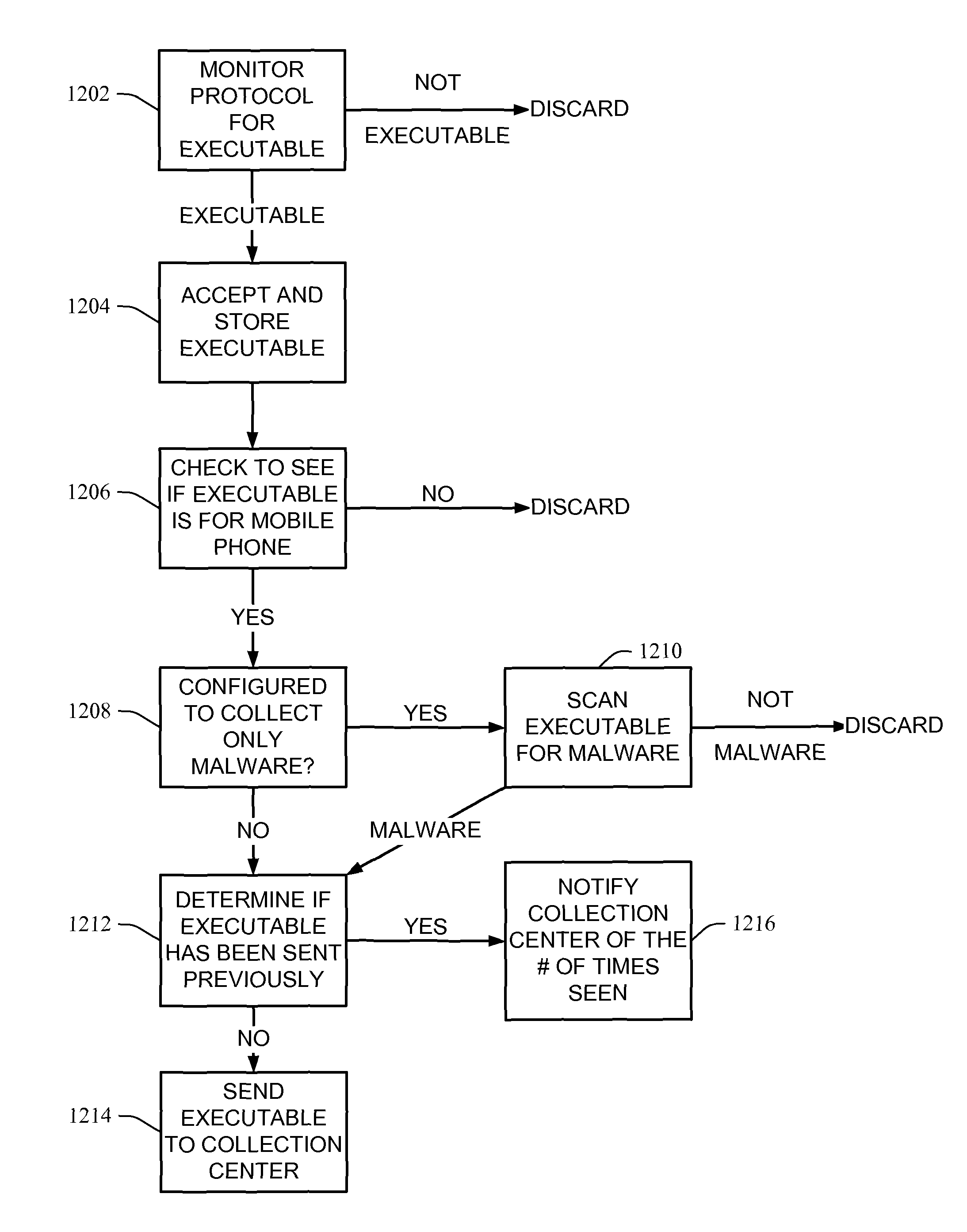 System and method of reporting and visualizing malware on mobile networks