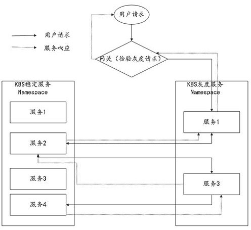 Default gray release method and device based on Kubernetes platform and load balancing component