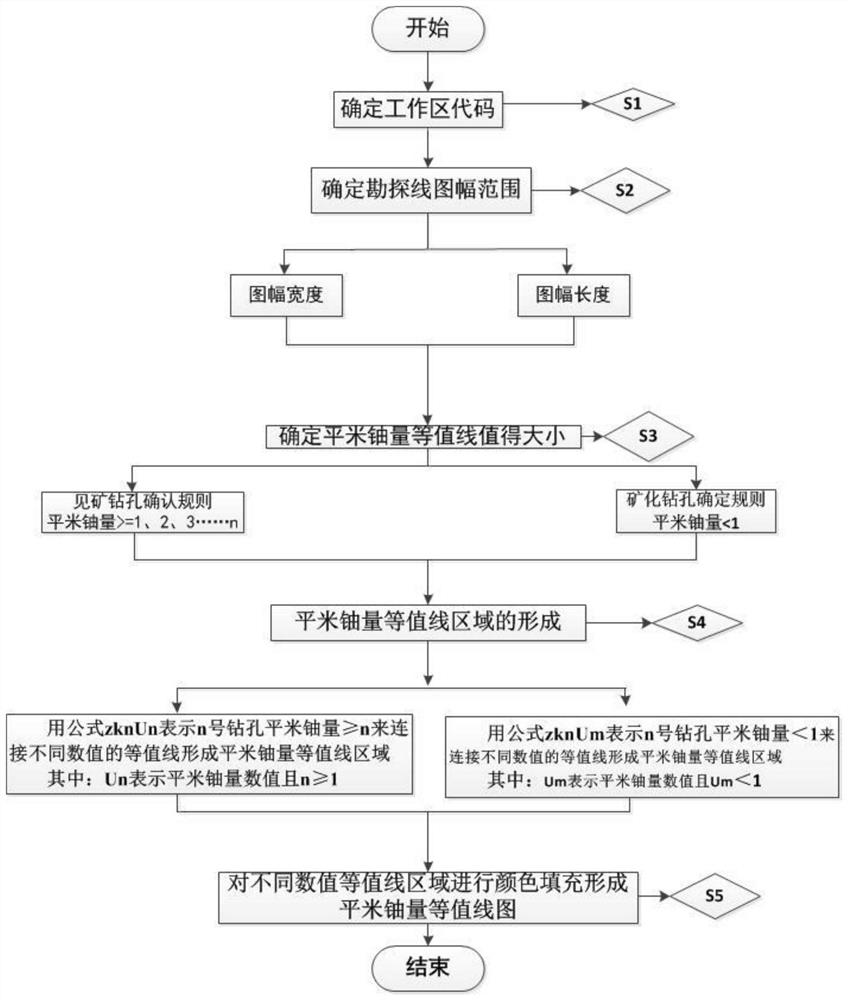 Sandstone type uranium ore square meter uranium quantity contour map forming method