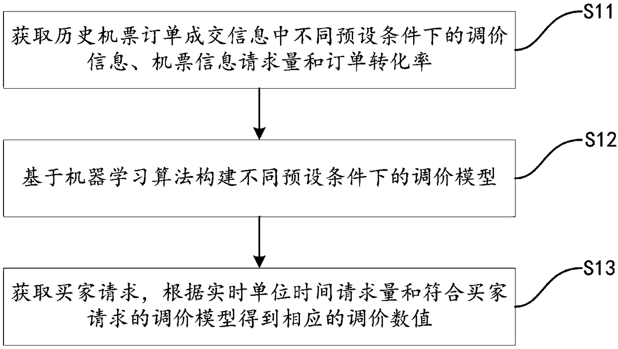 Air ticket order dynamic price adjusting method and system