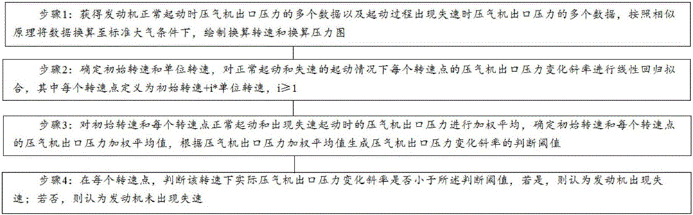 Method for judging stall during aero-engine starting