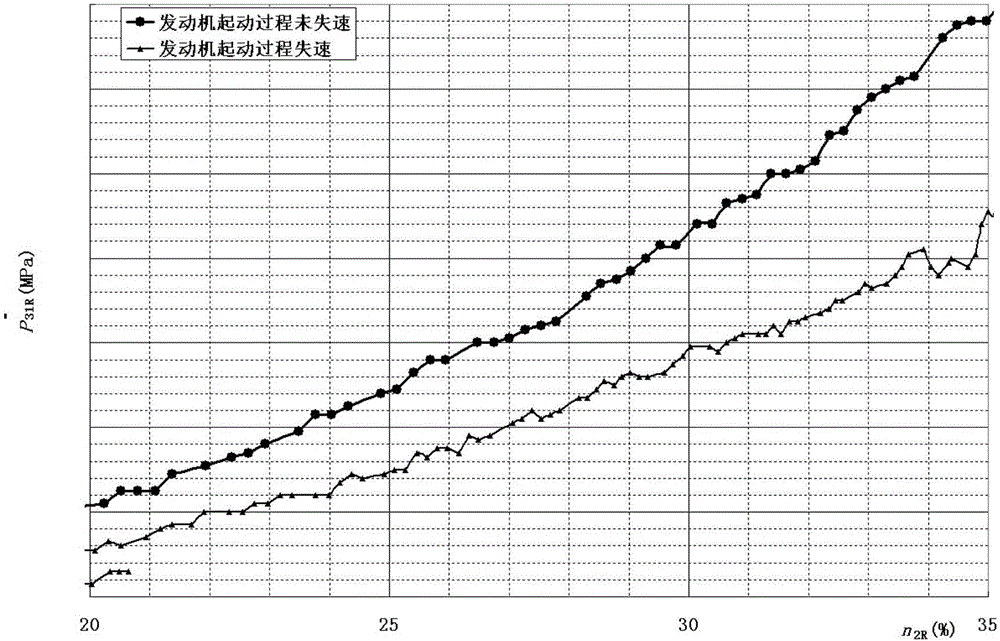 Method for judging stall during aero-engine starting