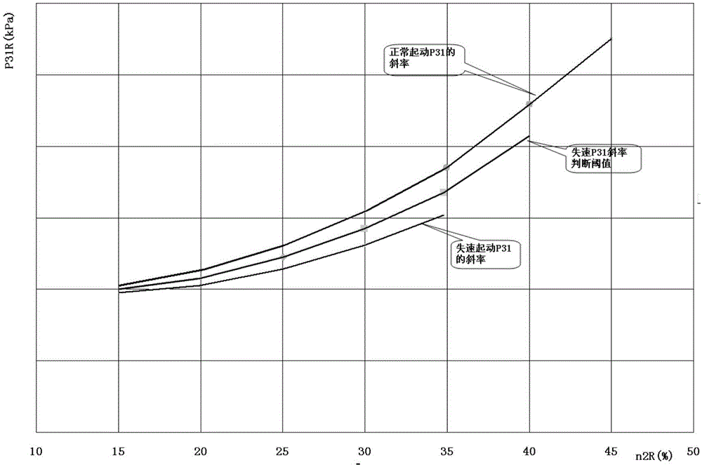 Method for judging stall during aero-engine starting