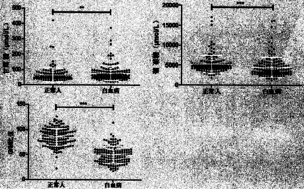 Method and detection kit for identifying biomarker of leukemia