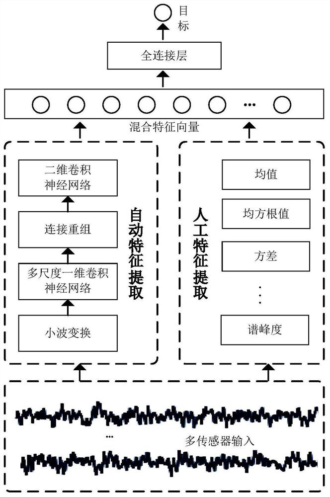 Cutter wear prediction method based on multi-scale convolutional neural network