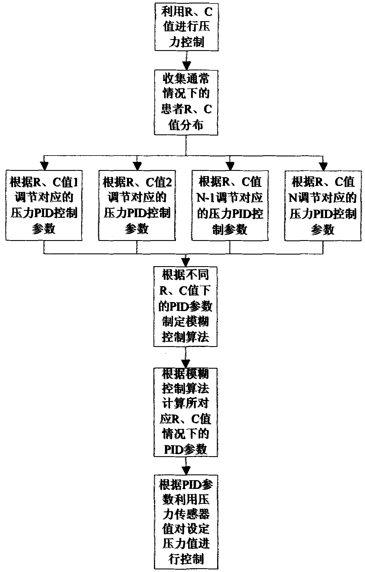 Anesthesia machine and breathing machine pressure control and adjustment method suitable for different R values and C values