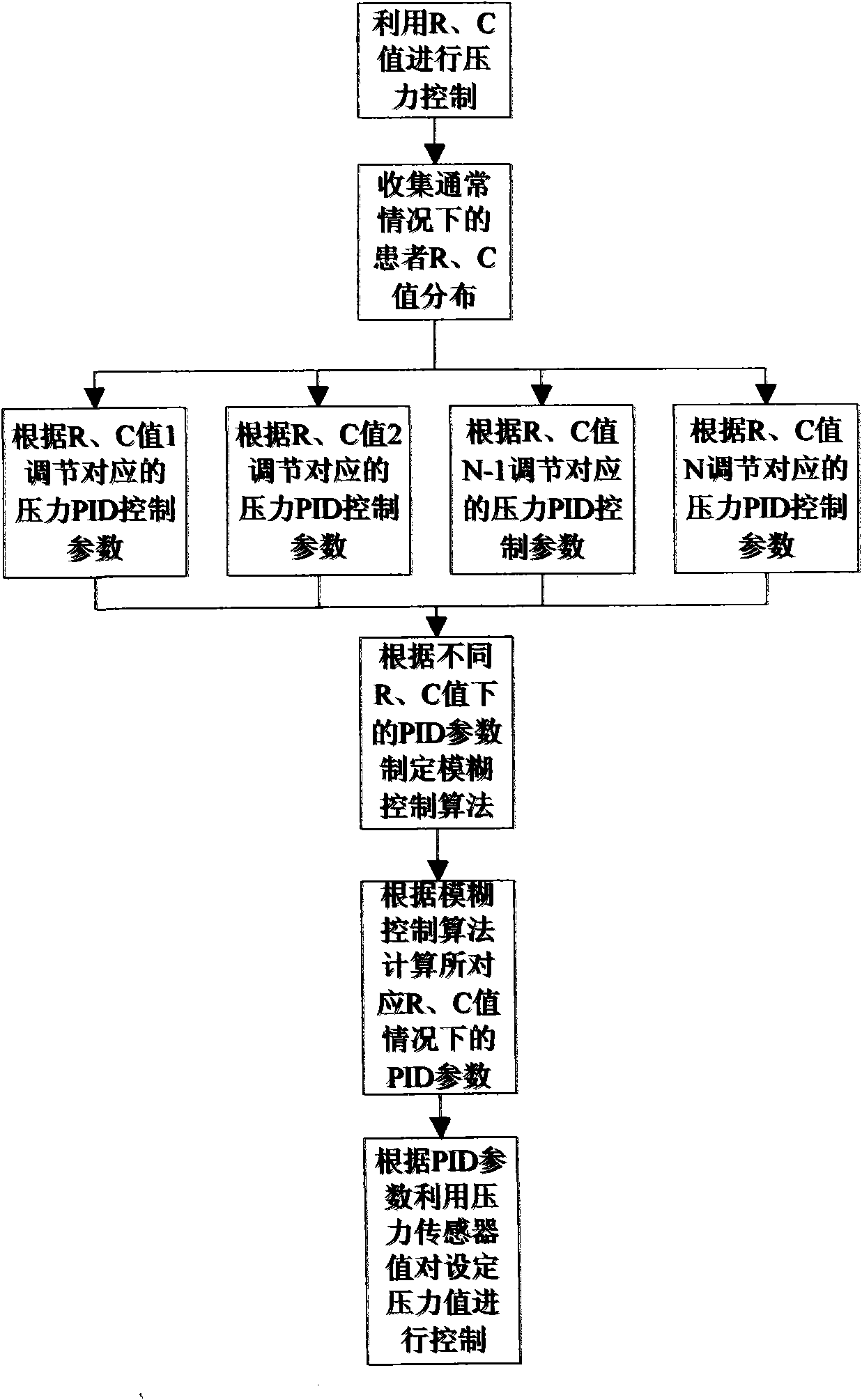 Anesthesia machine and breathing machine pressure control and adjustment method suitable for different R values and C values