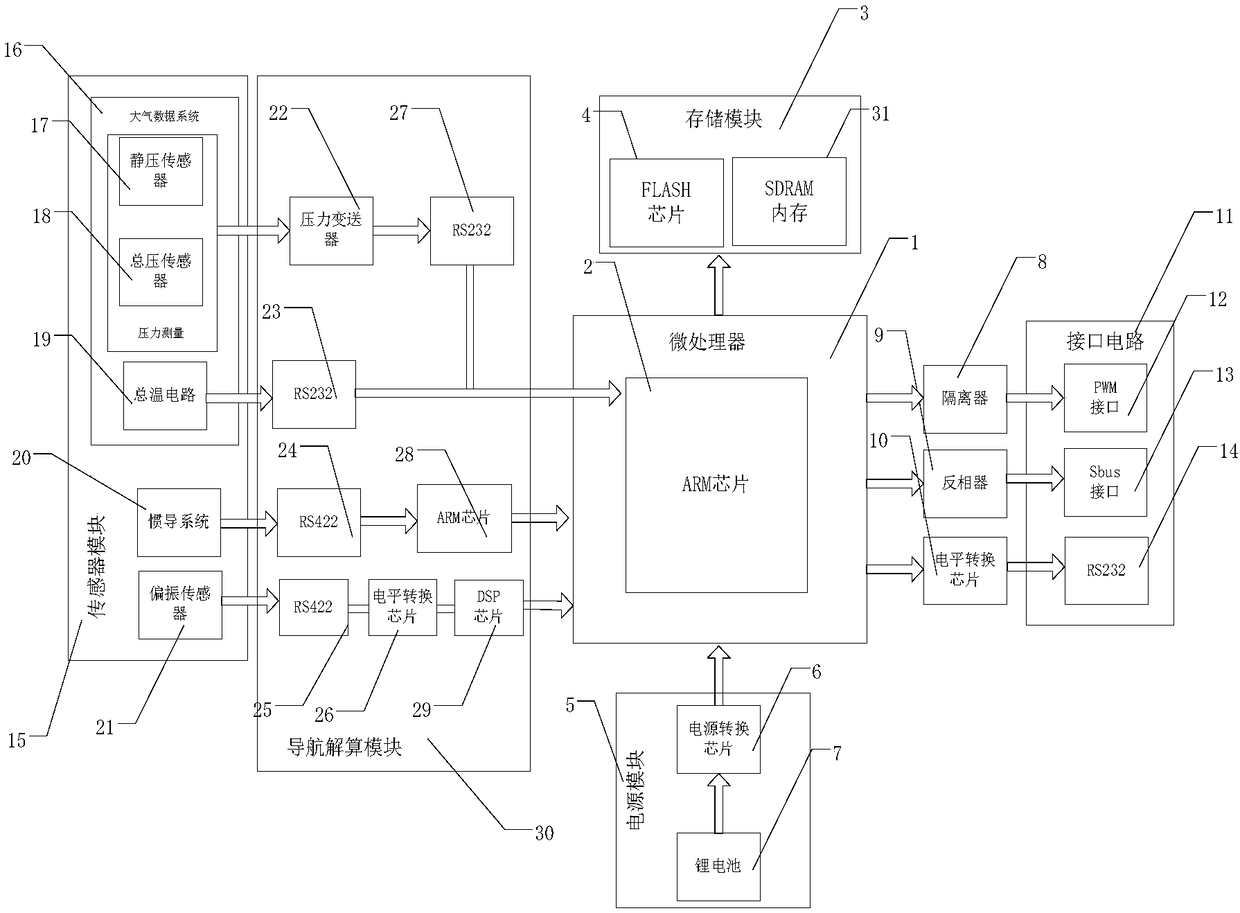 Bionic polarization/inertial/atmospheric data integrated navigation system