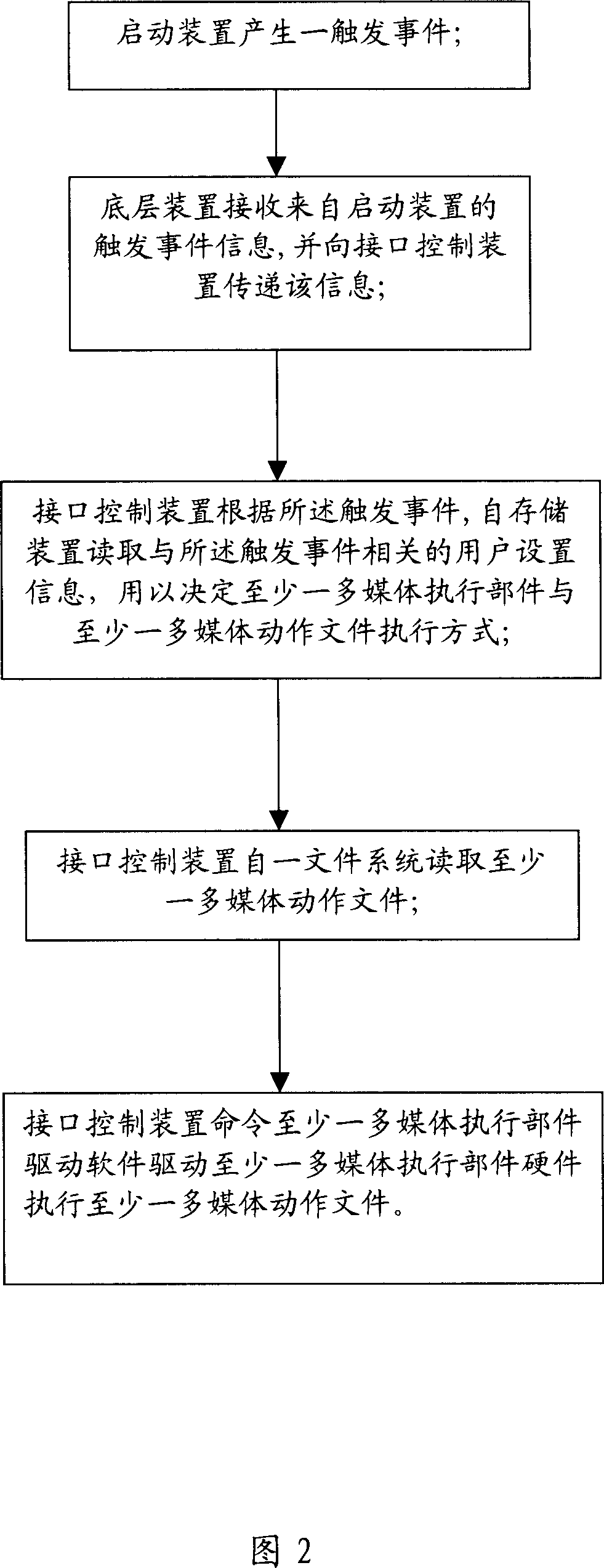 Multimedia action customizing method for communication device and communication device capable of customizing said action