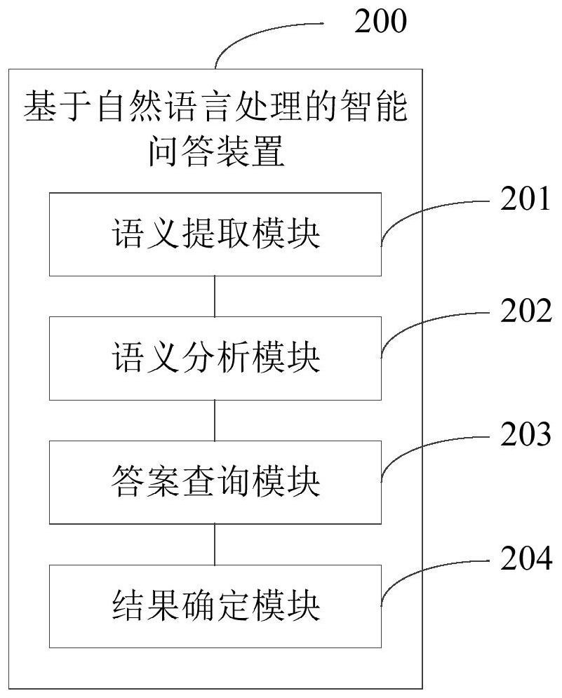 Intelligent question answering method and device based on natural language processing, equipment and medium