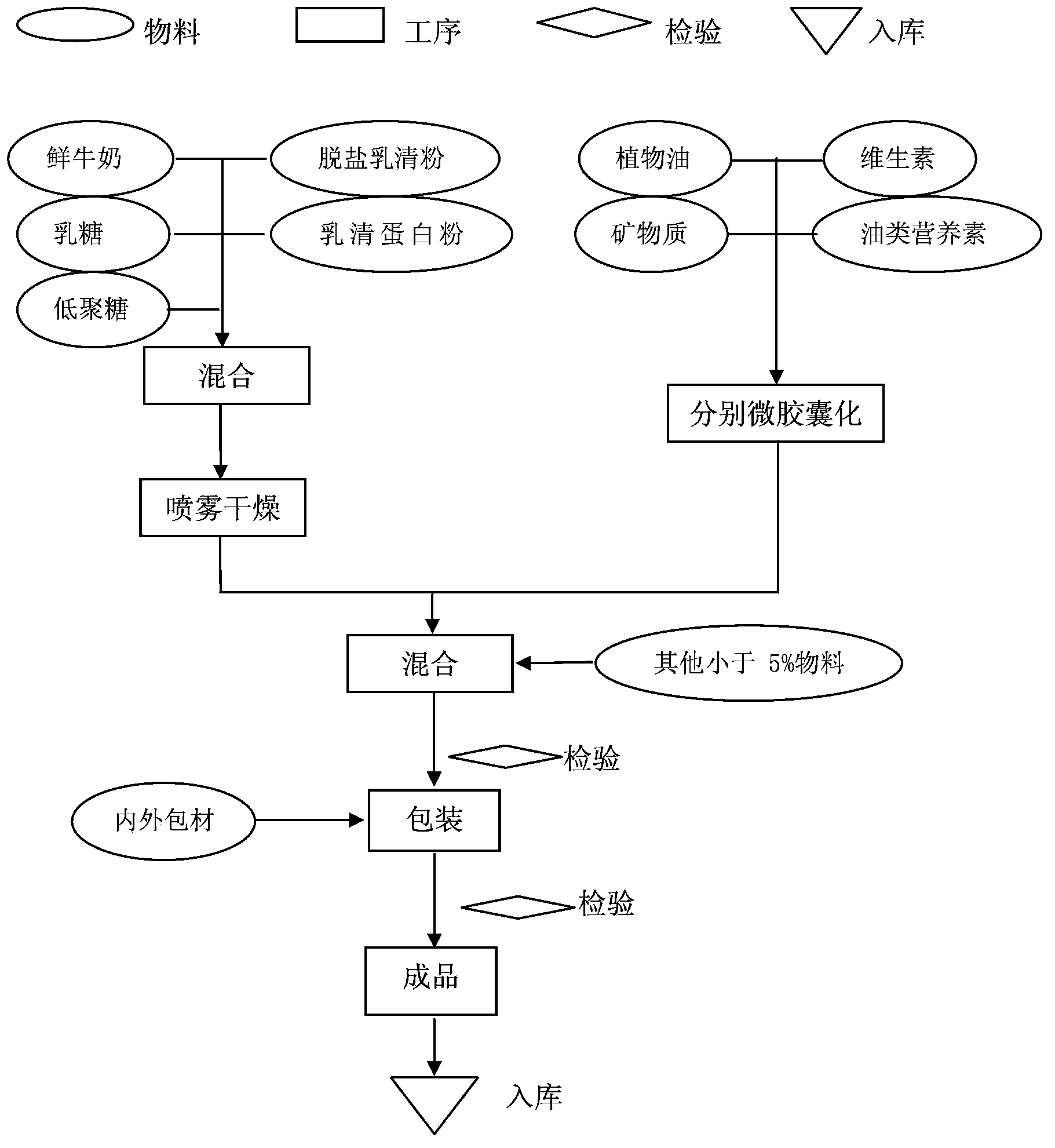 Wet preparation process of infant formula milk powder