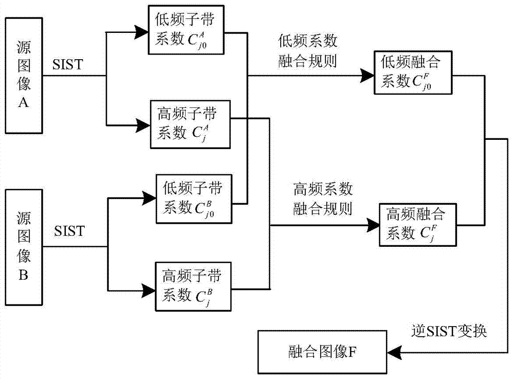 New image fusion method based on shift invariance shearlet transformation