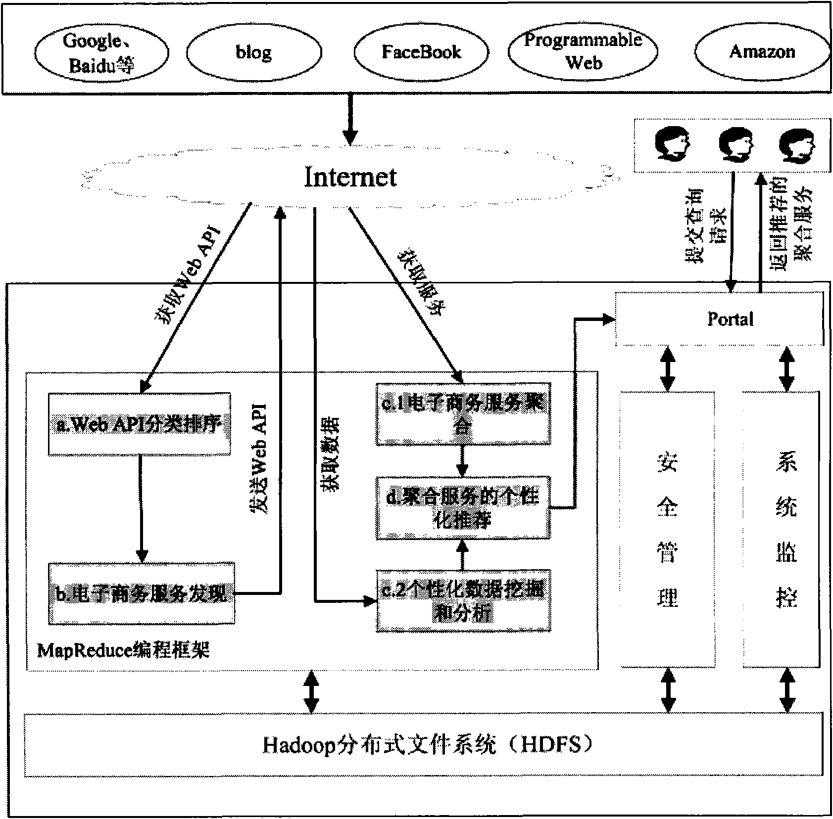 Online transaction service aggregation method based on Hadoop