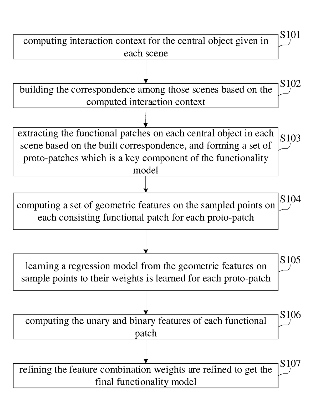 Functionality Analysis Method and Apparatus for Given 3D Models